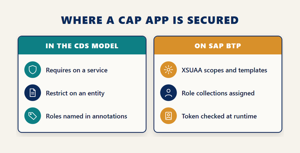 C_CPE infographic comparing security declared in the CDS model with security configured on SAP BTP through XSUAA, role collections and runtime tokens