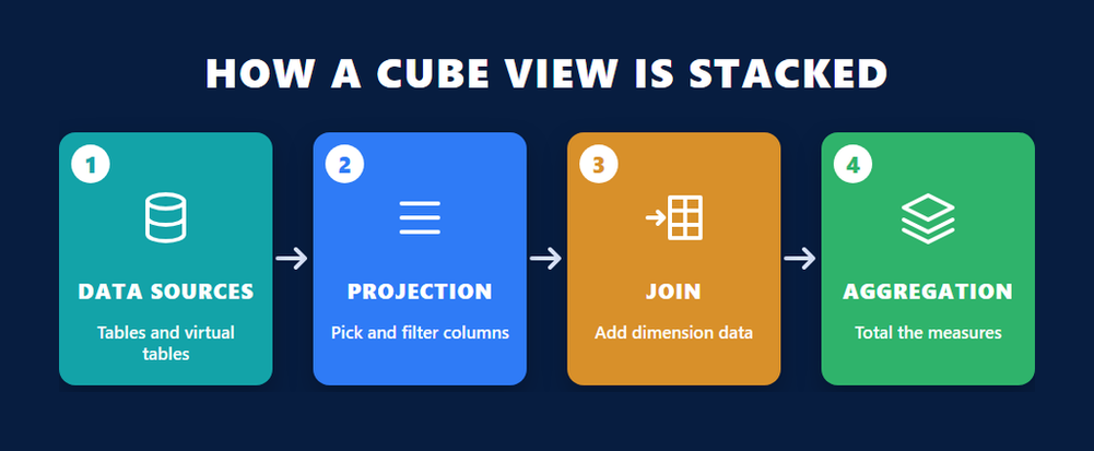Four step flow showing how a cube calculation view is stacked for the SAP HANA data engineer exam C HAMOD: data sources, projection, join and aggregation