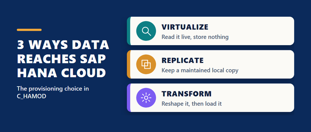 Three ways data reaches SAP HANA Cloud in the C HAMOD SAP HANA data engineer exam: virtualize to read live, replicate to keep a local copy, transform to reshape then load