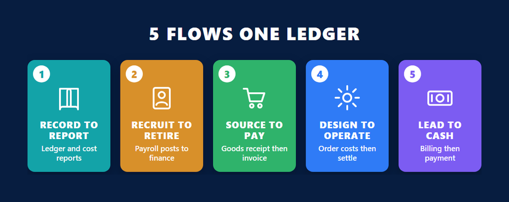 Five SAP end-to-end process flows tested by C_IEE2E, record to report, recruit to retire, source to pay, design to operate and lead to cash, each with the posting it leaves in finance