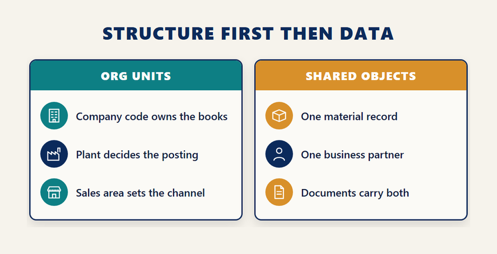 Two panel comparison for the C_IEE2E blueprint, enterprise structure units such as company code, plant and sales area beside central data objects such as material, business partner and document
