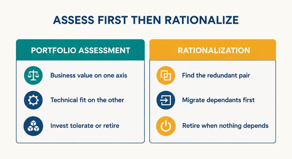 Two panel comparison of the C_LIXEA use cases, application portfolio assessment on business value and technical fit beside application rationalization that migrates dependants before retiring