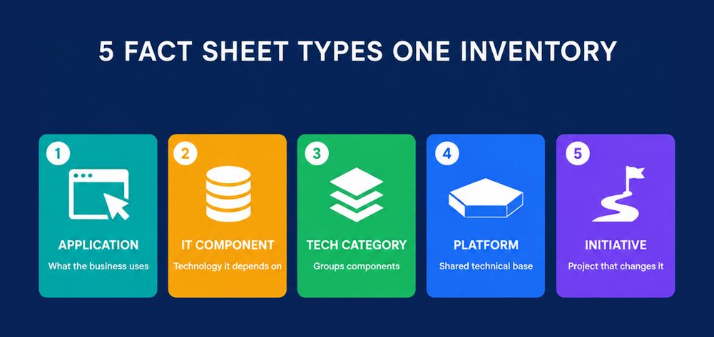 Five SAP LeanIX fact sheet types named in the C_LIXEA blueprint, application, IT component, tech category, platform and initiative, each with what it represents