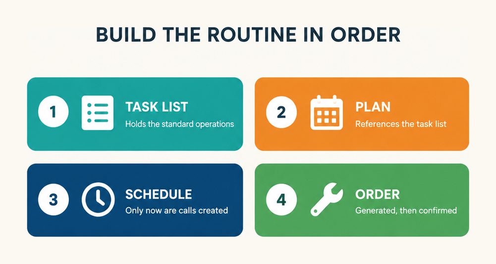 Four step order for building a preventive maintenance routine in SAP S/4HANA, task list first, then the plan, then scheduling, then the generated order