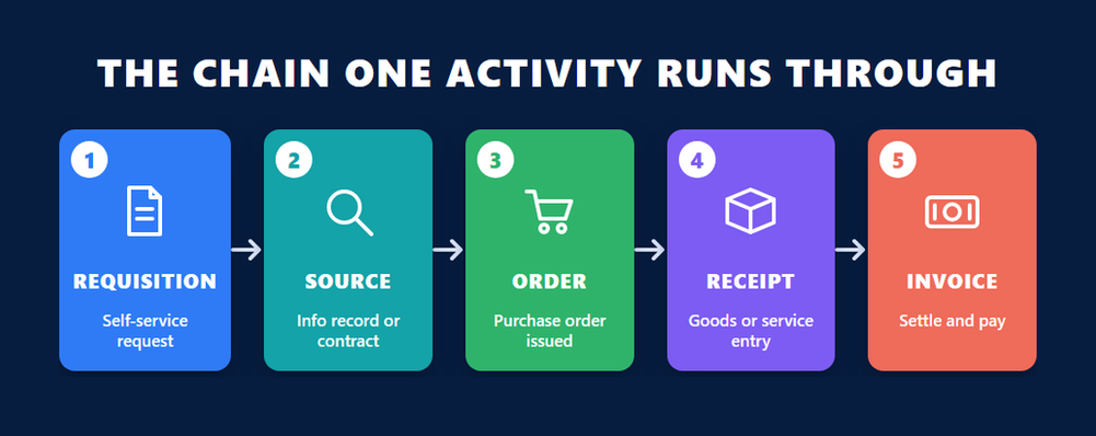 The procurement chain the C_S4CPR activity runs through: requisition, source of supply, purchase order, goods or service receipt, and invoice settlement