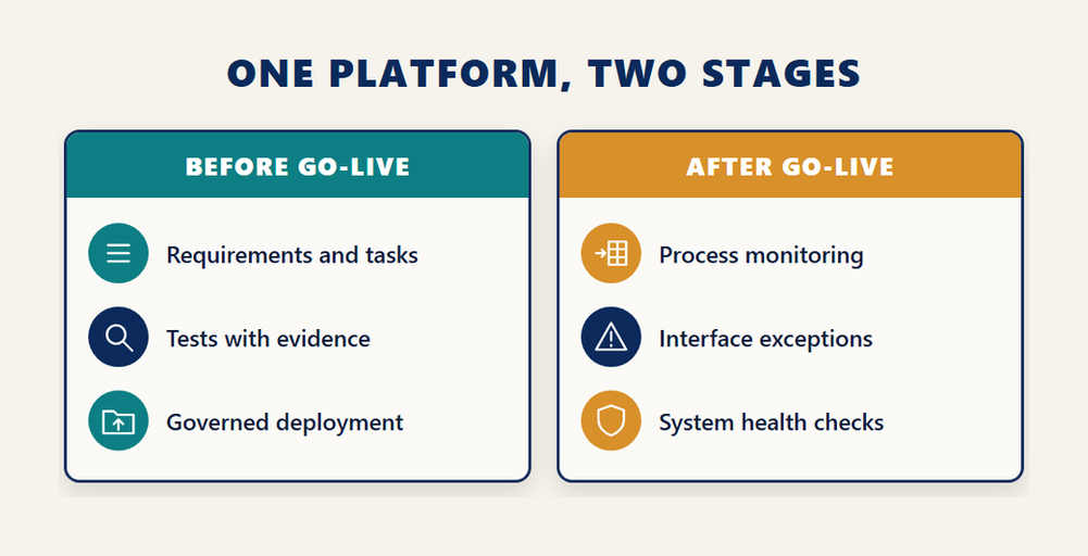 SAP Cloud ALM certification infographic showing one platform in two stages, with requirements, tests and governed deployment before go-live and process monitoring, interface exceptions and health checks after go-live
