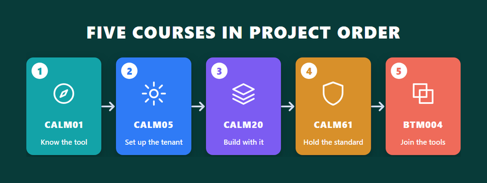 C STC preparation infographic showing the five SAP Cloud ALM certification courses in project order, CALM01, CALM05, CALM20, CALM61 and BTM004