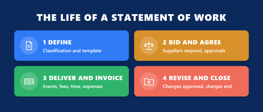 The life of a statement of work in the C TFG61 SAP Fieldglass certification: define, bid and agree, deliver and invoice, revise and close