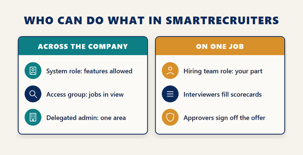 Two panels showing who can do what in SmartRecruiters for the SAP SmartRecruiters certification C THR104: system role, access group and delegated admin across the company, hiring team role, interviewers and approvers on one job