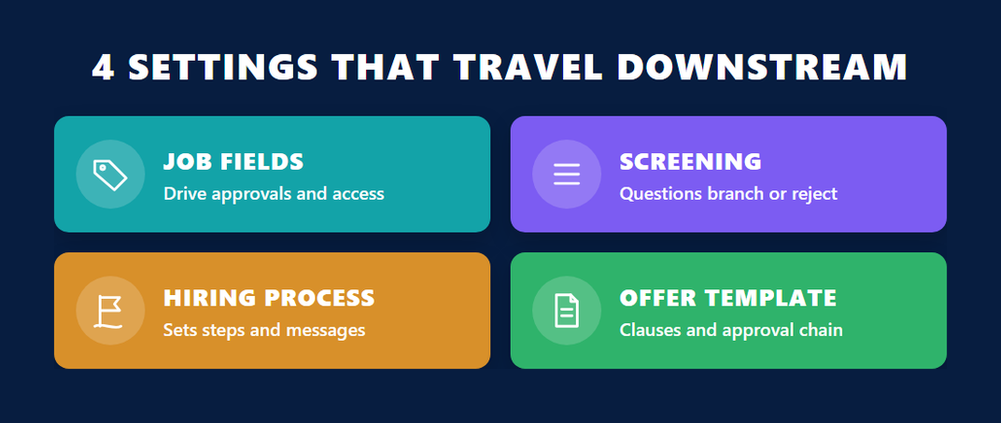 Four settings that travel downstream in the SAP SmartRecruiters certification C THR104: job fields, screening questions, hiring process and offer template
