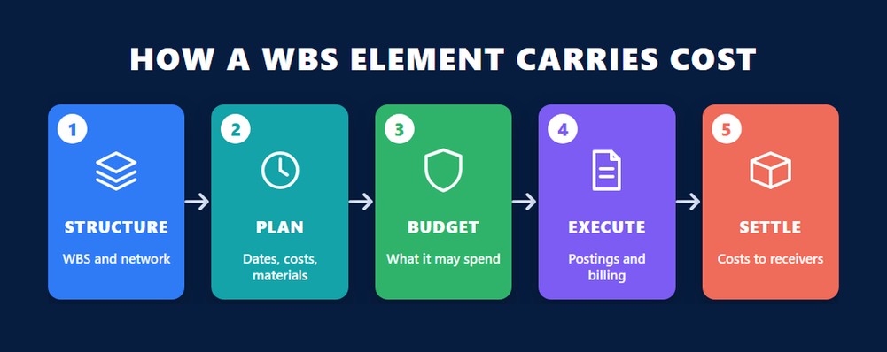 Five stages of the SAP PS certification project chain: structure, plan, budget, execute and settle a WBS element