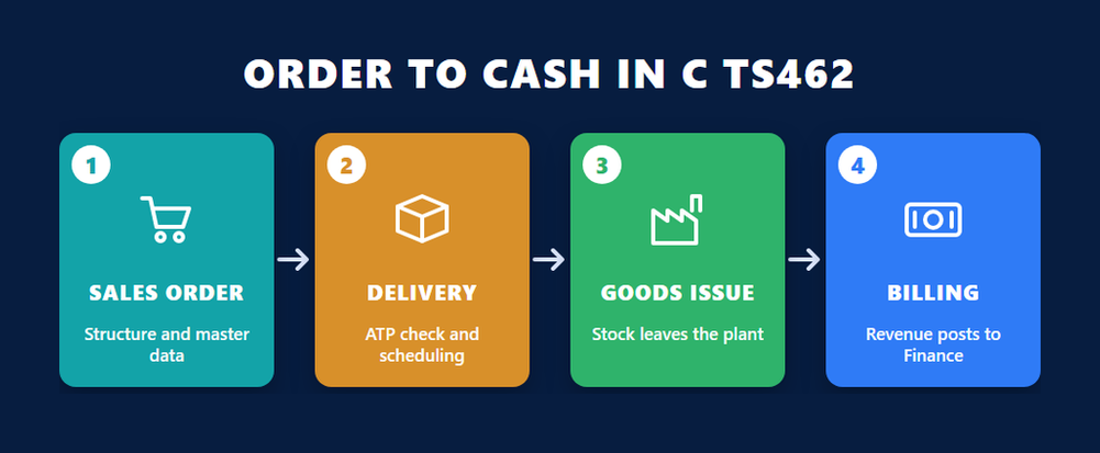 Four stage order to cash chain tested by the SAP SD certification exam C TS462: sales order, delivery, goods issue and billing