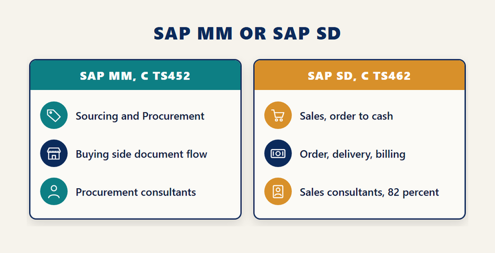 Comparison of the two SAP S/4HANA logistics certifications: C TS452 Sourcing and Procurement, the SAP MM successor, and C TS462 Sales, the SAP SD successor passed at 82 percent