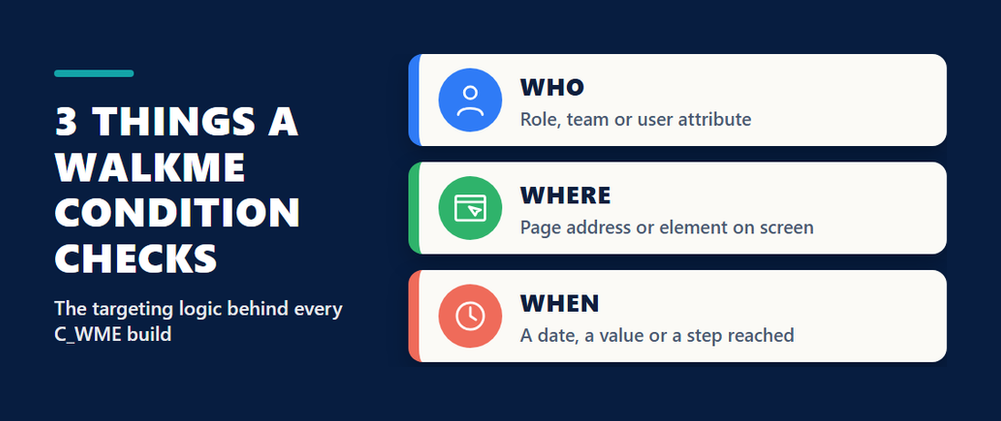 Three things a WalkMe condition checks in the C WME WalkMe digital adoption consultant exam: who the user is, where they are on the page, and when a date, value or step applies