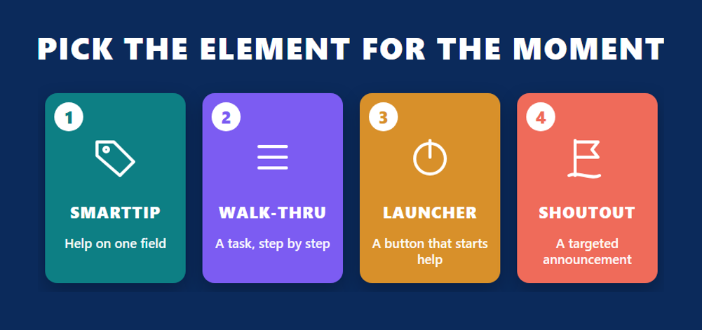 Four WalkMe elements for the C WME digital adoption consultant exam: SmartTip for one field, Walk-Thru for a task, Launcher as a help button, ShoutOut as a targeted announcement