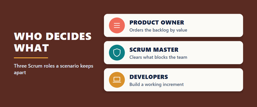 E ACTAI infographic on who decides what in an agile SAP project, showing the product owner ordering the backlog, the scrum master clearing blockers and the developers building a working increment