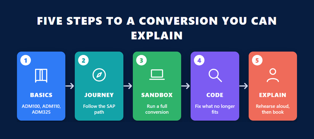 Five step preparation path for the SAP S/4HANA conversion certification E_S4CON from prerequisites to rehearsal