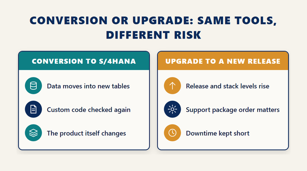 SAP S/4HANA conversion certification infographic comparing a conversion to S/4HANA with an upgrade to a new release