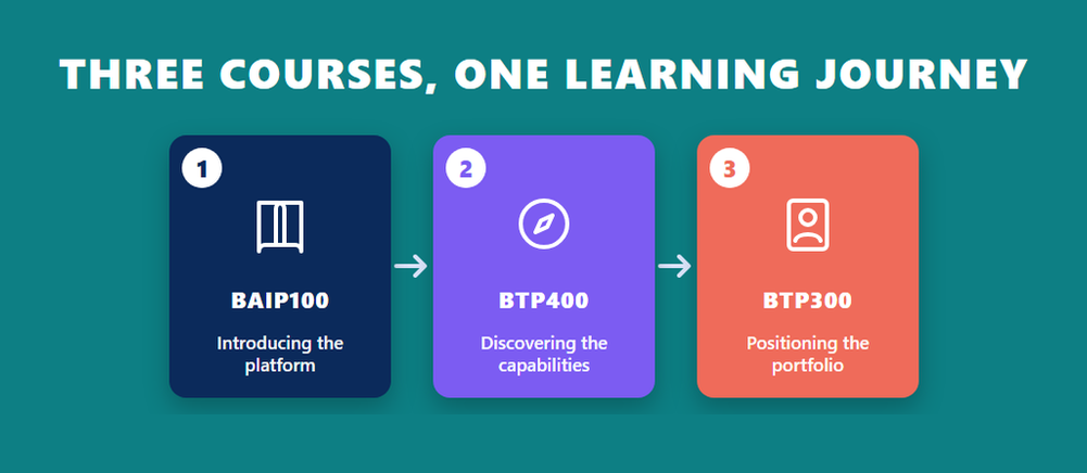 Three courses in the Positioning SAP Business AI Platform learning journey for C_BCBTP: BAIP100 introducing the platform, BTP400 discovering the capabilities, BTP300 positioning the portfolio