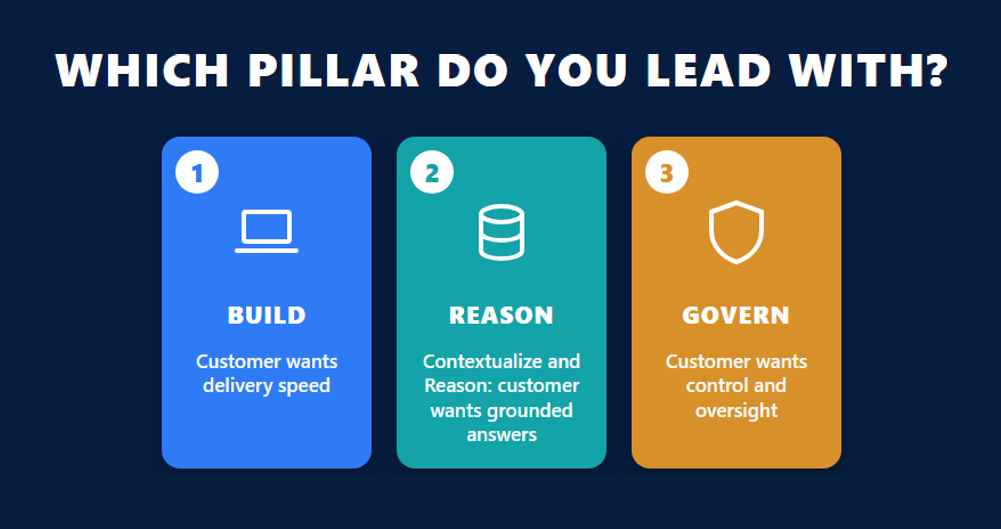 The three pillars of SAP Business AI Platform tested in C_BCBTP: Build when the customer wants delivery speed, Contextualize and Reason when the customer wants grounded answers, Govern when the customer wants control and oversight