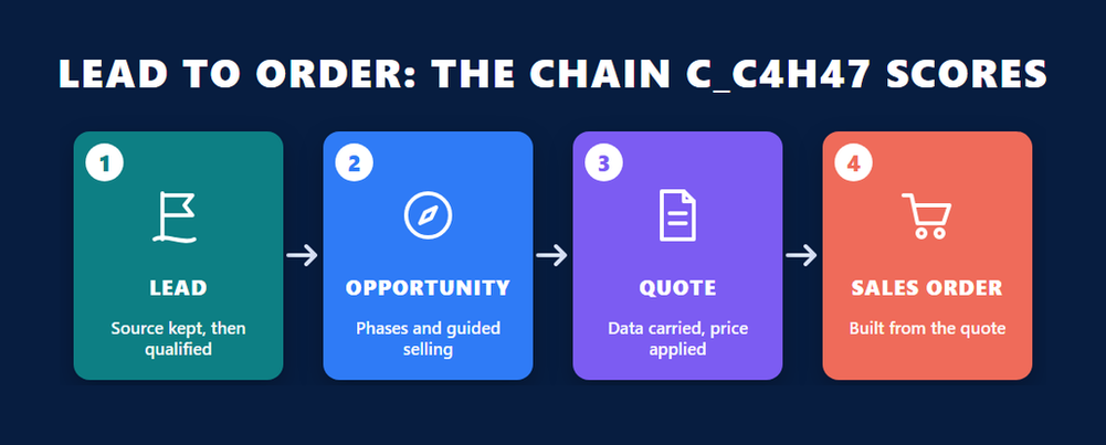 C_C4H47 lead to order chain infographic: lead, opportunity, quote and sales order as four connected steps in SAP Sales Cloud Version 2