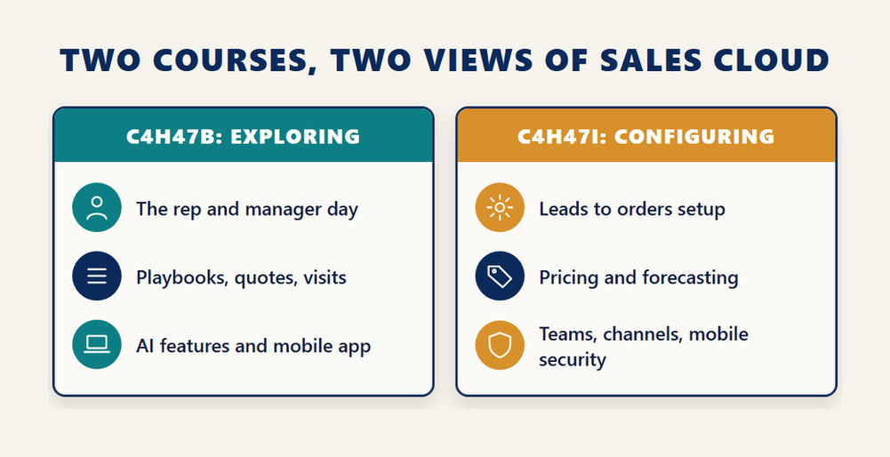 C_C4H47 learning journey infographic comparing the C4H47B exploring course with the C4H47I configuring course for SAP Sales Cloud Version 2