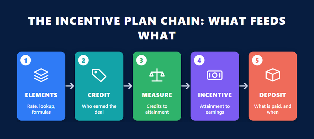 Infographic of the SAP Incentive Management plan chain tested in C_THR70: compensation elements feed credit rules, which feed measurement, incentive and deposit rules