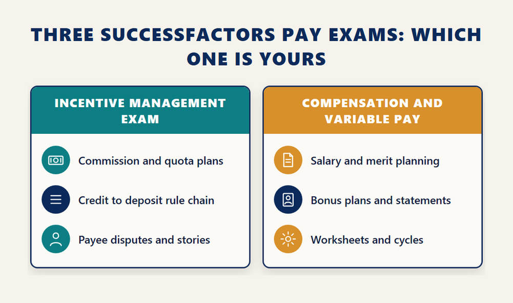 Infographic comparing the SAP Incentive Management exam C_THR70 with the SuccessFactors Compensation and Variable Pay exams by the work each covers