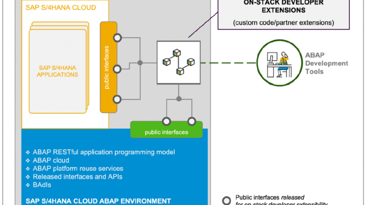 SAP S/4HANA, ABAP Extensibility, SAP Business Technology Platform, SAP S/4HANA Cloud