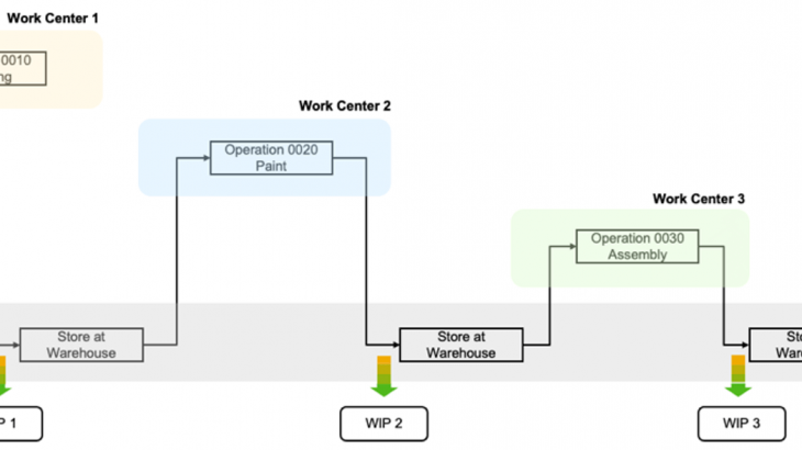 SAP S/4HANA, SAP ERP, SAP S/4HANA Cloud