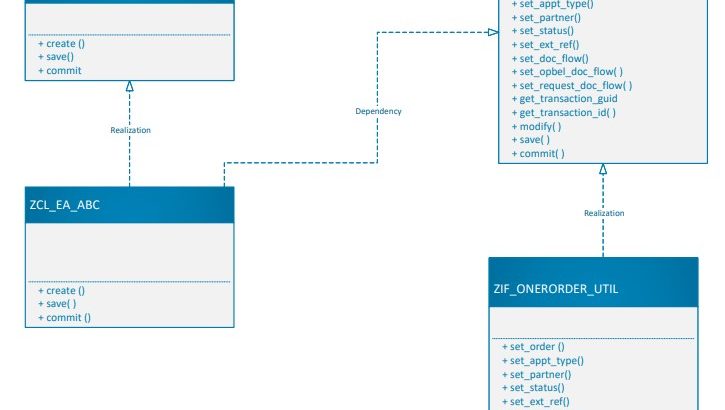 ABAP Development, ABAP RESTful Application Programming Model, SAP S/4HANA