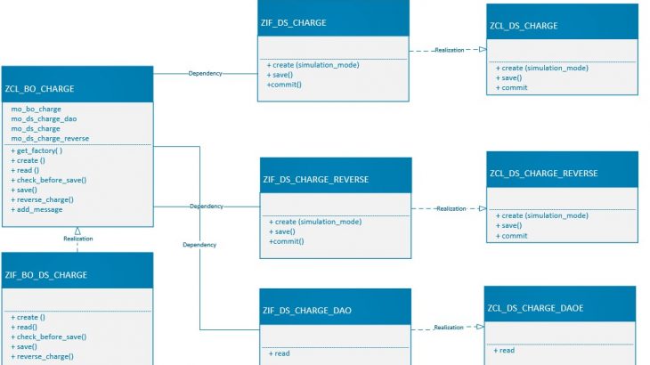 SAP S/4HANA, ABAP RESTful Application Programming Model