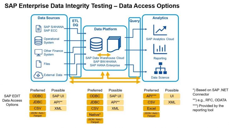 SAP ERP, SAP Data Quality Management