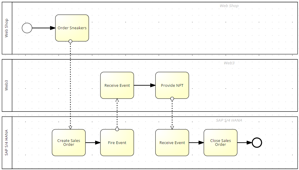 SAP ERP, SAP BTP